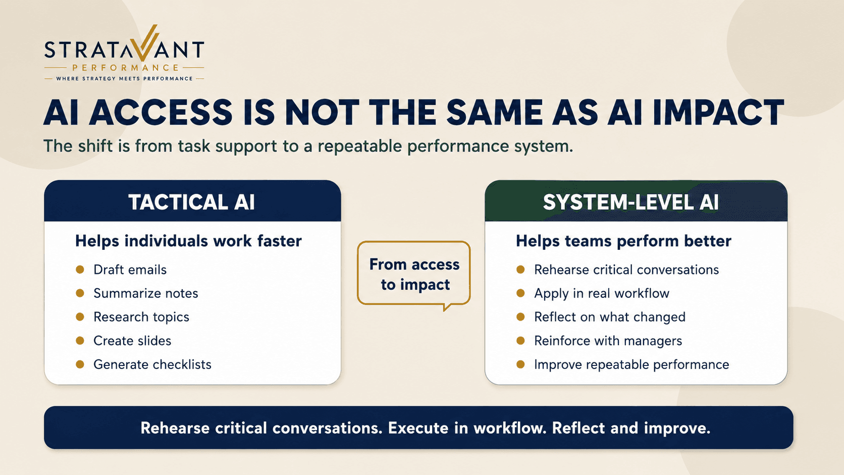 AI access is not the same as AI impact — the shift from tactical AI that helps individuals work faster to a system-level AI that helps teams perform better.